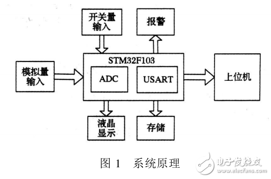 基于STM32電力數(shù)據(jù)采集系統(tǒng)的設計