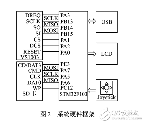 基于Cortex_M3的MP3播放器設(shè)計(jì)