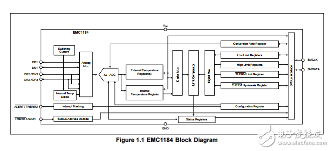 emc1184是高精度低成本、I2C/SMBus四通道溫度傳感器