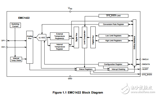 emc1422 1°C溫度傳感器與硬件熱關(guān)斷
