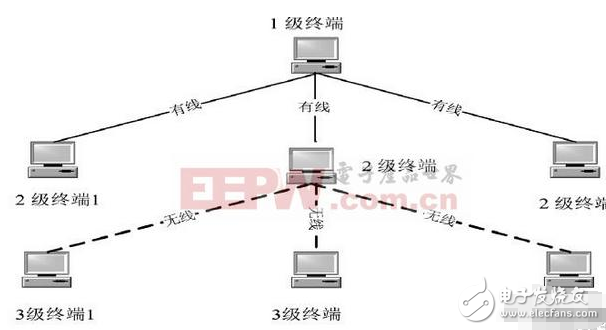 基于三級通信組網(wǎng)的設(shè)計過程中的語音通話實(shí)施方案