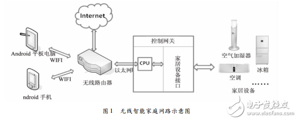 智能家居的定義與基于Android的智能家居客戶端軟件設計