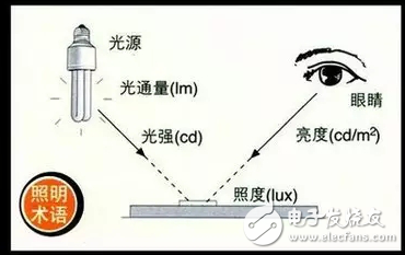 LED的綠色照明、視覺作業(yè)和光通量等50個(gè)照明詞匯介紹