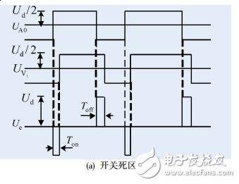 光伏并網逆變器死區(qū)效應分析與死區(qū)的仿真實驗研究