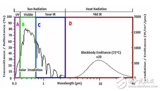 IEC 61215紫外預(yù)處理實(shí)驗(yàn)與EVA紫外老化失效模式的介紹