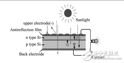 太陽(yáng)電池的基本工作原理及硅基太陽(yáng)能電池的原理與特點(diǎn)的介紹