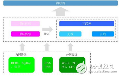 RFID技術(shù)的介紹與組成及物聯(lián)網(wǎng)常見的無(wú)線傳輸協(xié)議類型介紹