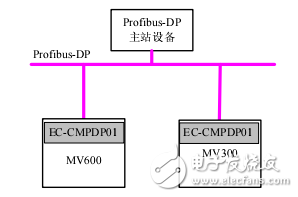EC-CMPDP01現(xiàn)場總線通訊卡用戶手冊