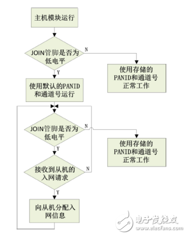一文讀懂AW516x zigbee如何自組網(wǎng)功能