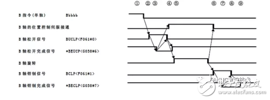 分度臺分度功能