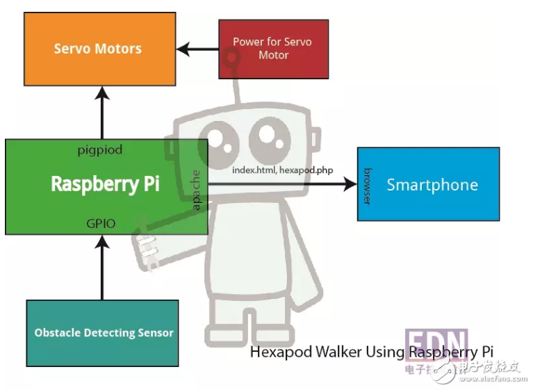 樹莓派六足機器人DIY教程