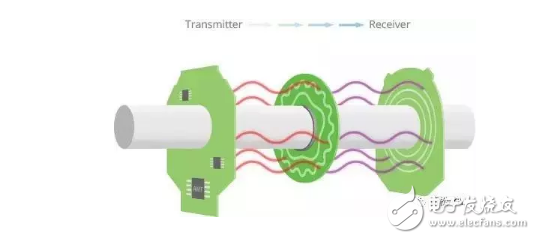 AGV應(yīng)用技術(shù)編碼器的原理