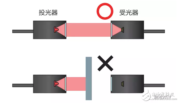 光電傳感器特征及分類(lèi)
