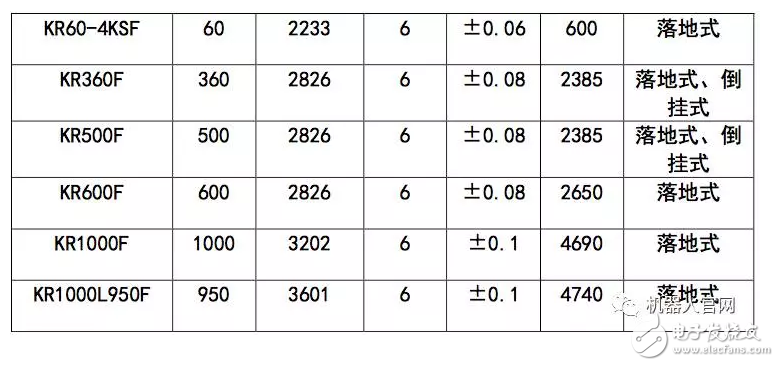 KUKA機(jī)器人相關(guān)分類及型號一覽
