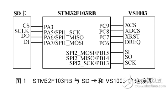 FAT32文件系統(tǒng)在Cortex_M3音樂(lè)播放器中的應(yīng)用
