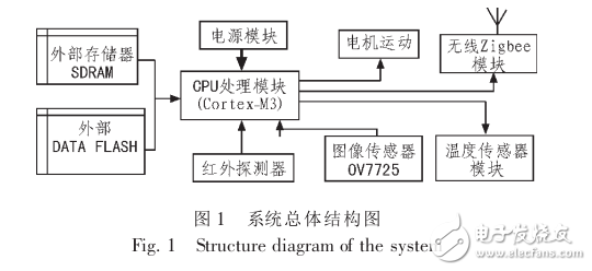 基于Cortex_M3的礦井車循跡系統(tǒng)設(shè)計(jì)