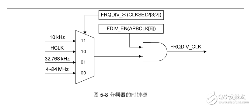NUC100/NUC120 技術(shù)參考手冊