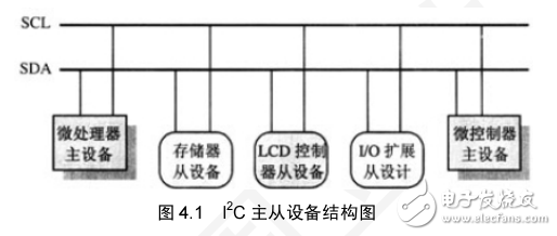 LPC1100 I2C 接口技術(shù)與可靠性設(shè)計(jì)（I2C器件應(yīng)用方案