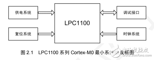 TinyM0配套教程】LPC1100系列Cortex-M0最小系統(tǒng)設(shè)計(jì)