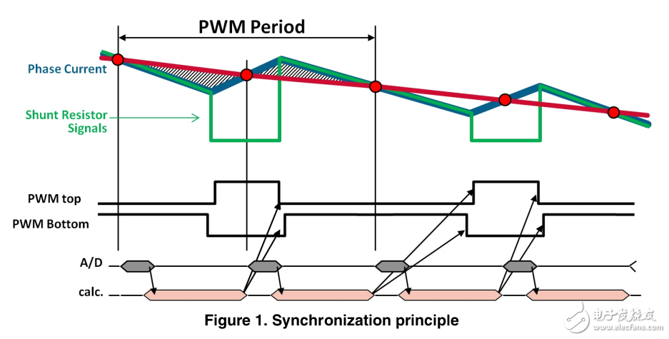 Kinetis系列的FlexTimer和同步ADC用于場效應(yīng)控制