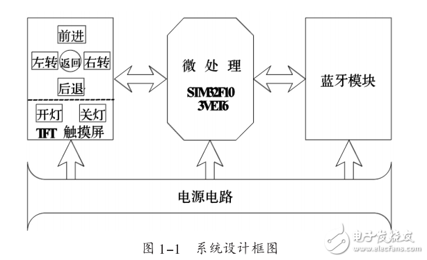 基于ARMCortexM3內(nèi)核TFT觸摸屏無線遙控設(shè)計(jì)