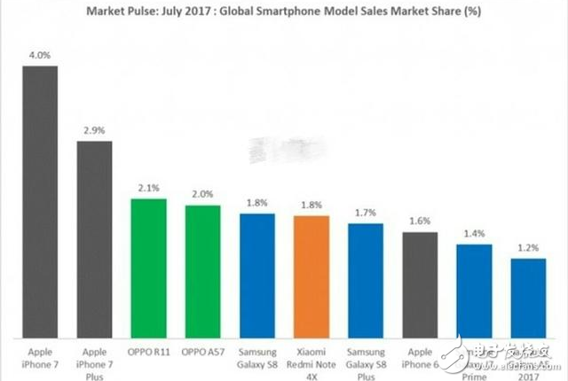OPPO最火手機(jī)OPPOR11國(guó)慶直降200，小米Note3、vivoX20又扎心了