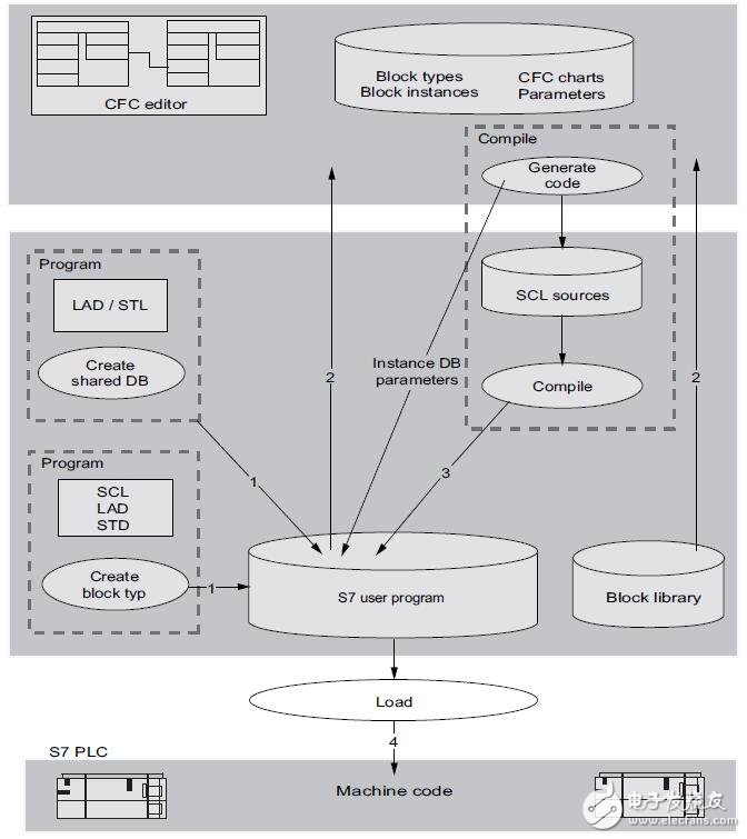 CFC過(guò)程控制系統(tǒng)的操作及運(yùn)行