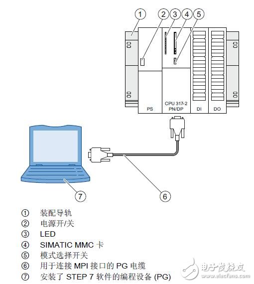 基于S7-300 自動化系統(tǒng)的調(diào)試