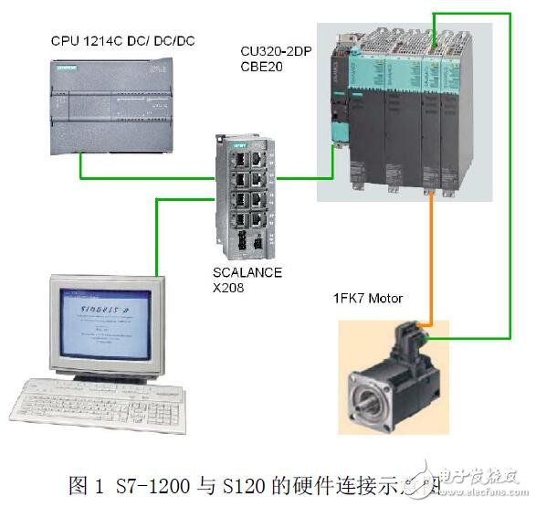 基于PROFINET IO實(shí)現(xiàn)S7-1200與S120通訊