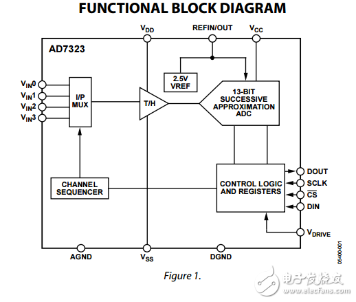 500kSPS 4通道軟件可選的真雙極性輸入的12位ADC加簽AD7323數(shù)據(jù)表