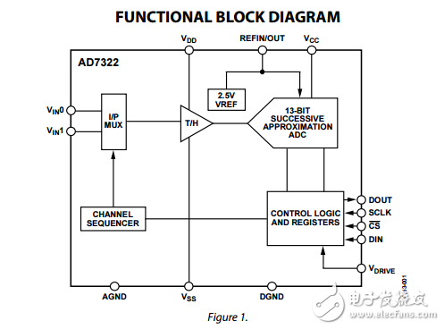 雙通道軟件可選的真雙極性輸入1位、12位ADC加簽AD7322數(shù)據(jù)表