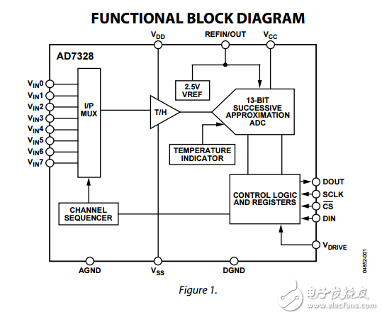 8通道軟件可選的真雙極性輸入的12位ADC加簽ad7328數(shù)據(jù)表