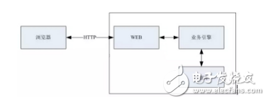 基于嵌入式的開(kāi)發(fā)云和后端技術(shù)的討論研究