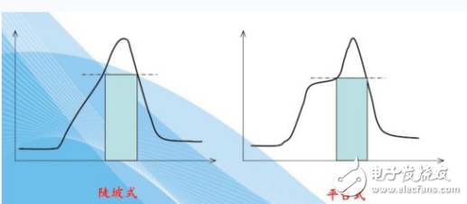 燒結(jié)曲線與晶體硅太陽電池?zé)Y(jié)溫度調(diào)節(jié)方法的介紹
