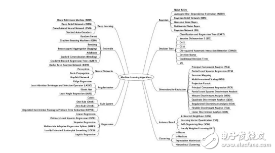 從學(xué)習(xí)方式和功能角度等方面對(duì)算法的分類介紹
