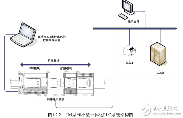 LM系列小型PLC硬件手冊(cè)