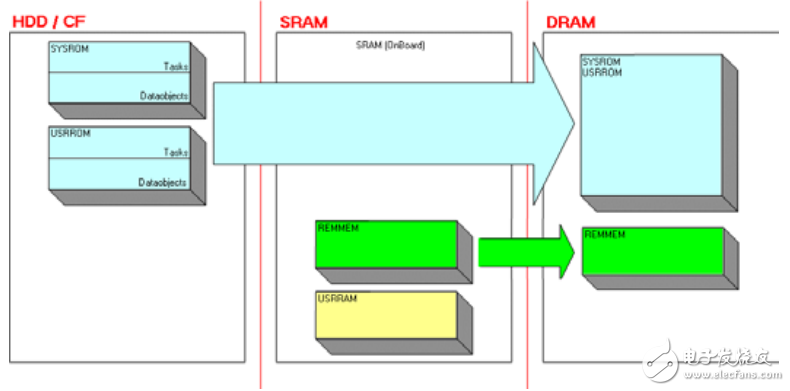 內存管理和數(shù)據(jù)存貯TM250