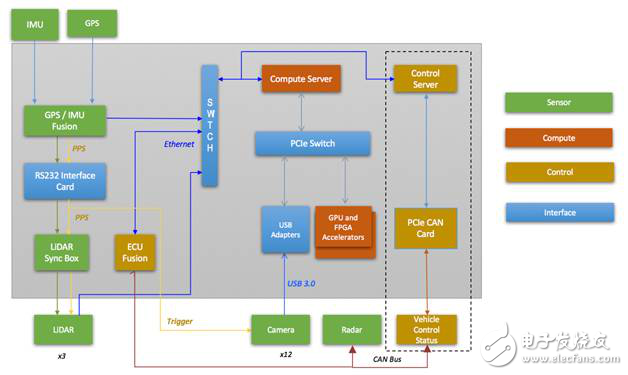 深入分析無人駕駛硬件平臺(tái)
