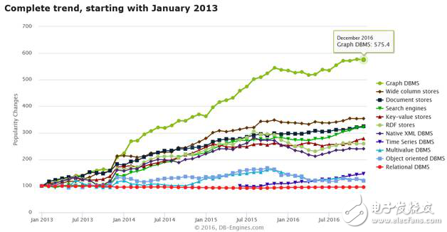 NoSQL數(shù)據(jù)庫分類及應用分析