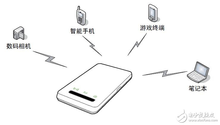 EC5805 cdma2000無線數(shù)據(jù)終端設(shè)計(jì)應(yīng)用
