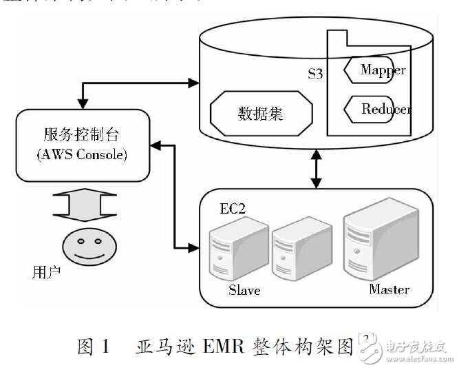 基于云計算的數(shù)據(jù)處理平臺研究設(shè)計