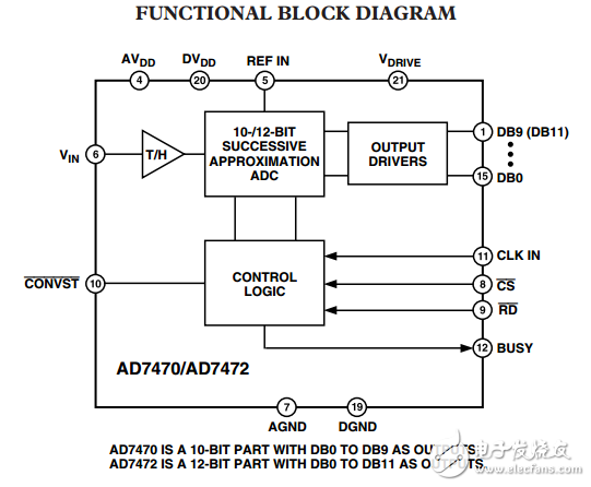 1.75MSPS，4兆瓦的10位/12位并行模數(shù)轉換器AD7470/AD7472數(shù)據(jù)表