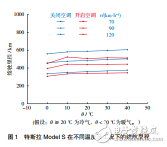 電動汽車溫度敏感性問題與電池材料和結(jié)構(gòu)的“負作用”介紹