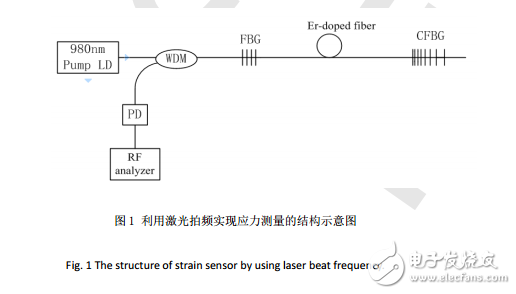 激光拍頻實(shí)現(xiàn)應(yīng)力測量的系統(tǒng)結(jié)構(gòu)與原理及其傳感裝置的介紹