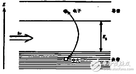 半導(dǎo)體太陽(yáng)能電池光電轉(zhuǎn)換原理和多孔硅制作及三維pn結(jié)制作分析