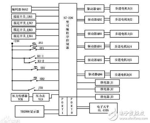 上海飛奧做的天燃器末站PLC系統(tǒng)程序5000