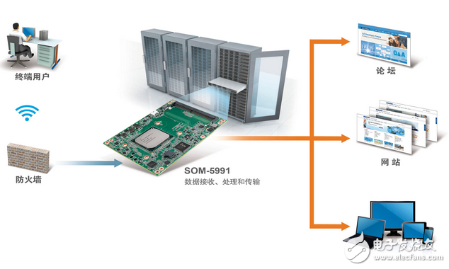 研華COM Express模塊實現(xiàn)極致性能