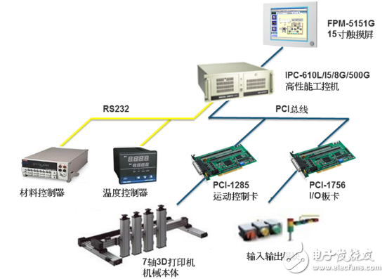 研華3D打印機(jī)系統(tǒng)解決方案