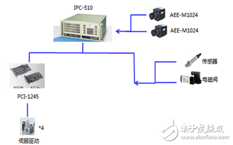 研華視覺檢測(cè)系統(tǒng)解決方案