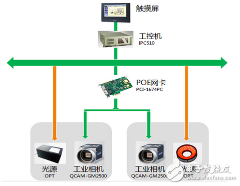 研華自動化視覺檢測系統(tǒng)解決方案